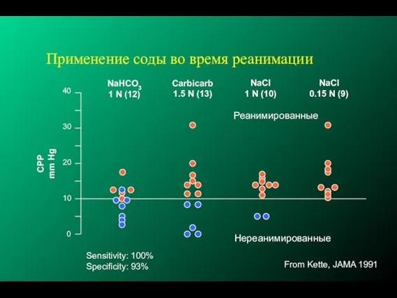 Применение соды во время реанимации 0 10 20 30 40 CPP mm