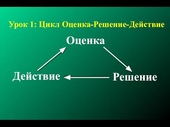 Урок 1: Цикл Оценка-Решение-Действие Оценка Действие Решение