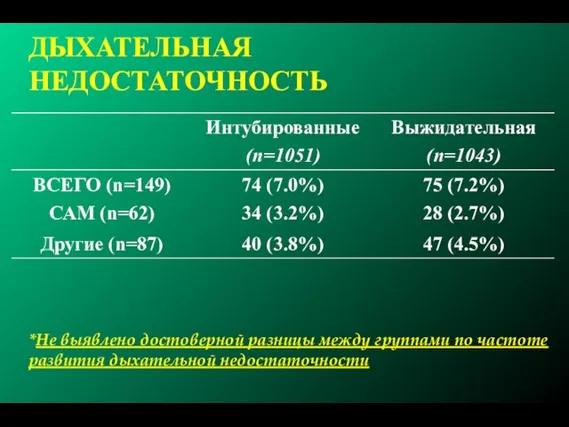 ДЫХАТЕЛЬНАЯ НЕДОСТАТОЧНОСТЬ *Не выявлено достоверной разницы между группами по частоте развития дыхательной недостаточности