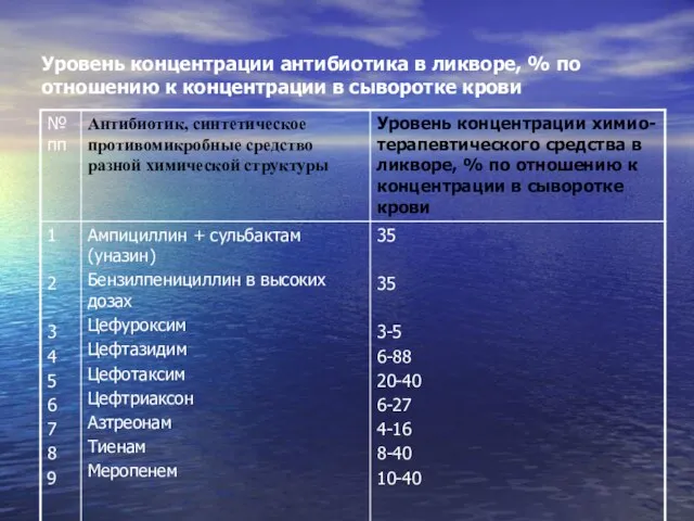 Уровень концентрации антибиотика в ликворе, % по отношению к концентрации в сыворотке крови