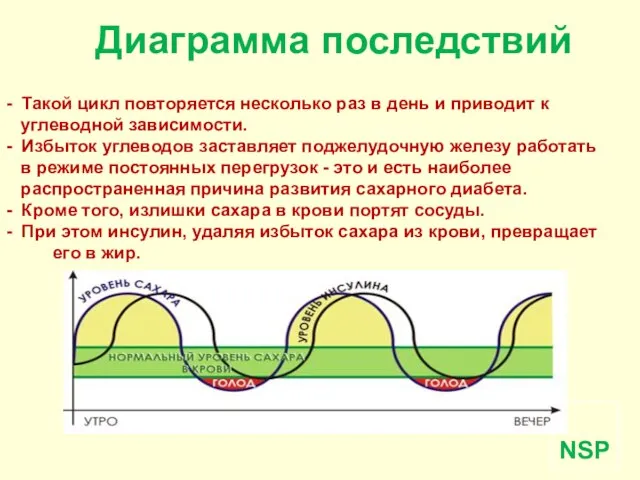 Диаграмма последствий - Такой цикл повторяется несколько раз в день и приводит