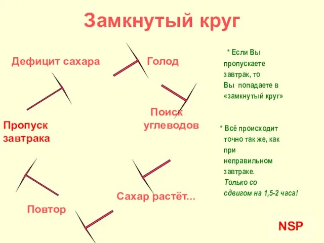 Замкнутый круг Дефицит сахара Голод Поиск Пропуск углеводов завтрака Сахар растёт... Повтор