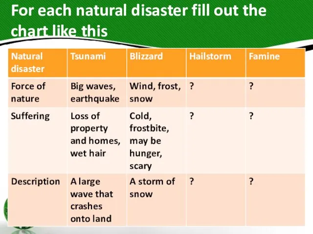 For each natural disaster fill out the chart like this
