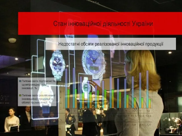 Стан інноваційної діяльності України Недостатні обсяги реалізованої інноваційної продукції