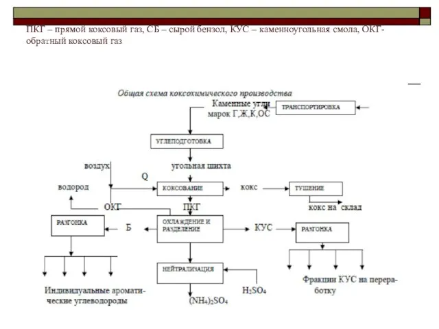 ПКГ – прямой коксовый газ, СБ – сырой бензол, КУС – каменноугольная