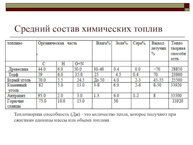 Средний состав химических топлив Теплотворная способность - это количество тепла, которое получают