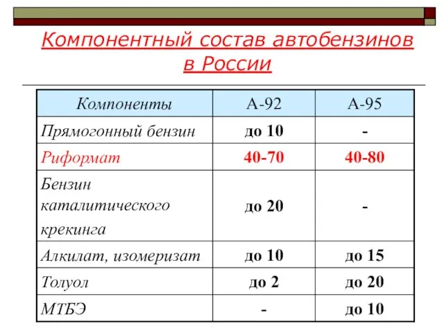 Компонентный состав автобензинов в России