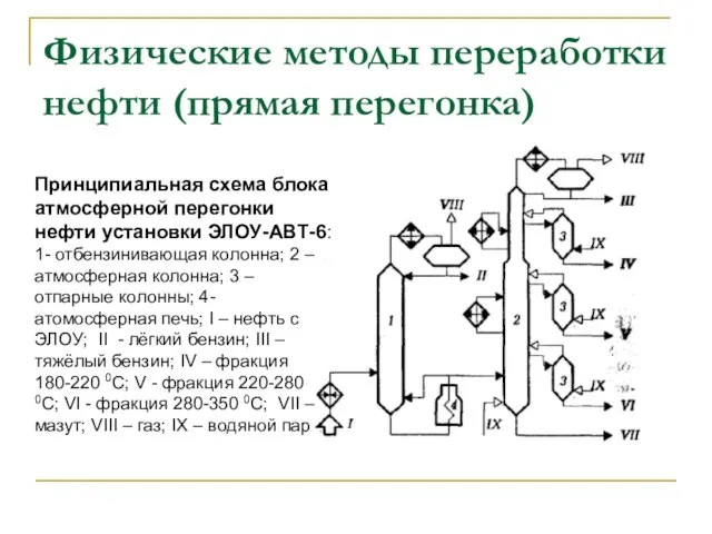 Физические методы переработки нефти (прямая перегонка) Принципиальная схема блока атмосферной перегонки нефти