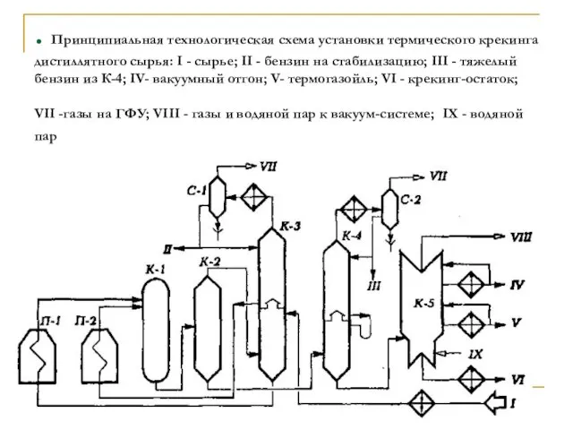 . Принципиальная технологическая схема установки термического крекинга дистиллятного сырья: I - сырье;