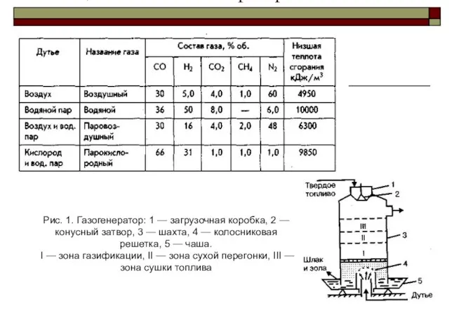 Таблица 1. Состав генераторных газов Рис. 1. Газогенератор: 1 — загрузочная коробка,