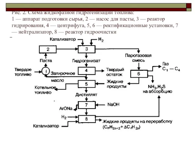 Рис. 2. Схема жидкофазной гидрогенизации топлива: 1 — аппарат подготовки сырья, 2