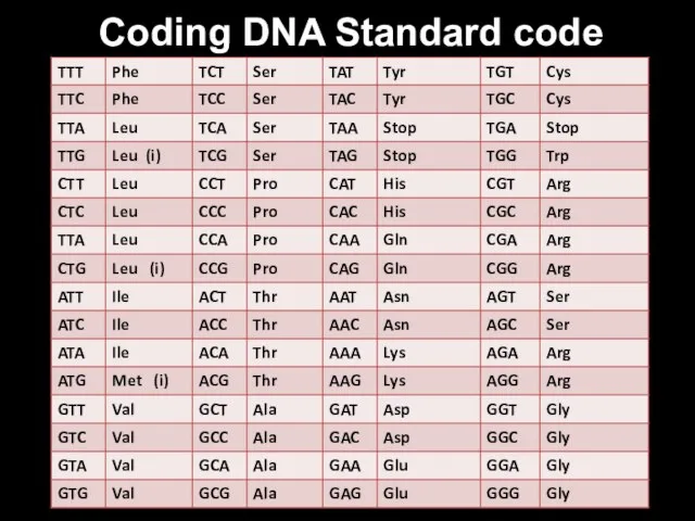 Coding DNA Standard code