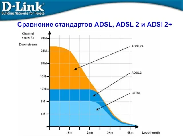 Сравнение стандартов ADSL, ADSL 2 и ADSl 2+