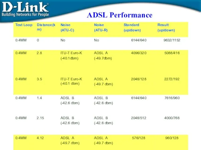 ADSL Performance