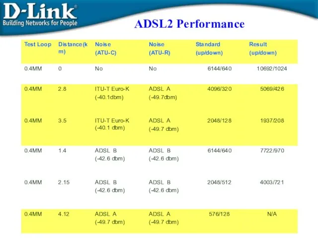 ADSL2 Performance