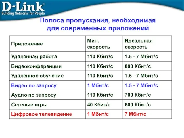 Полоса пропускания, необходимая для современных приложений