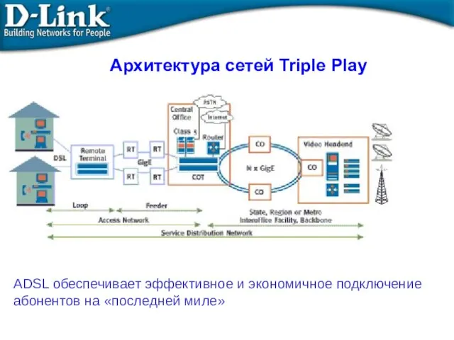 Архитектура сетей Triple Play ADSL обеспечивает эффективное и экономичное подключение абонентов на «последней миле»