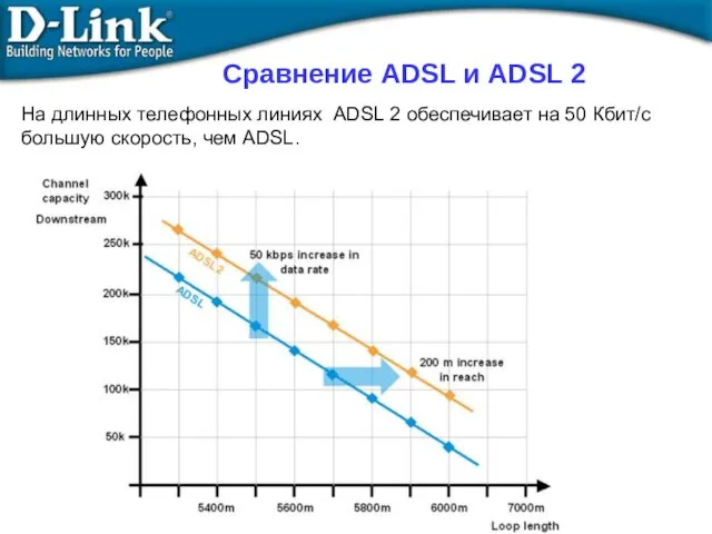 На длинных телефонных линиях ADSL 2 обеспечивает на 50 Кбит/с большую скорость,