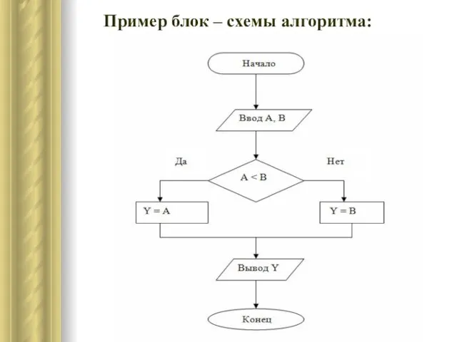 Пример блок – схемы алгоритма: