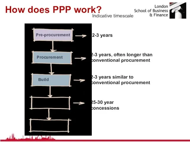 How does PPP work? Pre-procurement Procurement Build Operate Handback 2-3 years 2-3