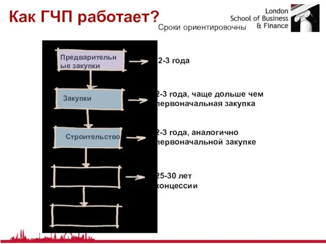 Как ГЧП работает? Предварительные закупки Закупки Строительство Эксплуатация Возврат 2-3 года 2-3