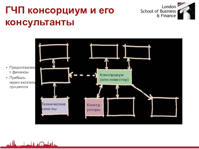 ГЧП консорциум и его консультанты Фин конс-ты Спонсор (или банк) Технические конс-ты