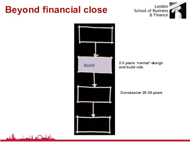 Beyond financial close Financial close Operate Hand back Build 2-3 years ‘normal’