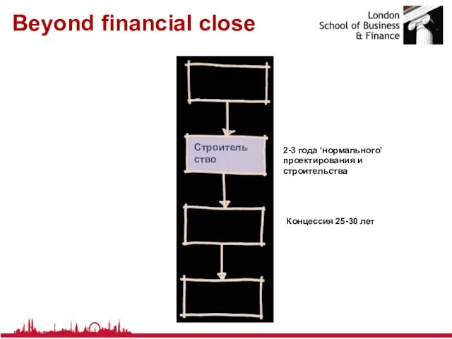 Beyond financial close Финансовое закрытие Эксплуатация Возврат Строительство 2-3 года ‘нормального’ проектирования