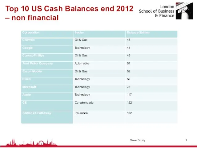 Top 10 US Cash Balances end 2012 – non financial Steve Priddy