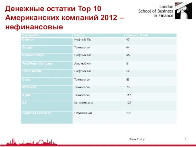 Денежные остатки Top 10 Американских компаний 2012 – нефинансовые Steve Priddy