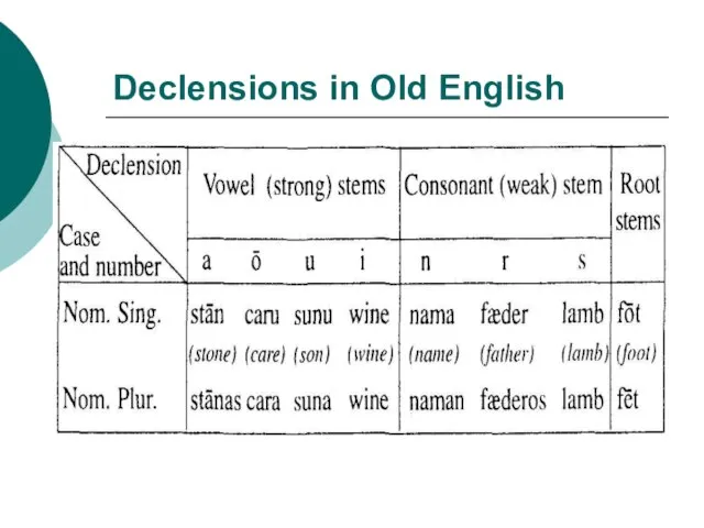 Declensions in Old English