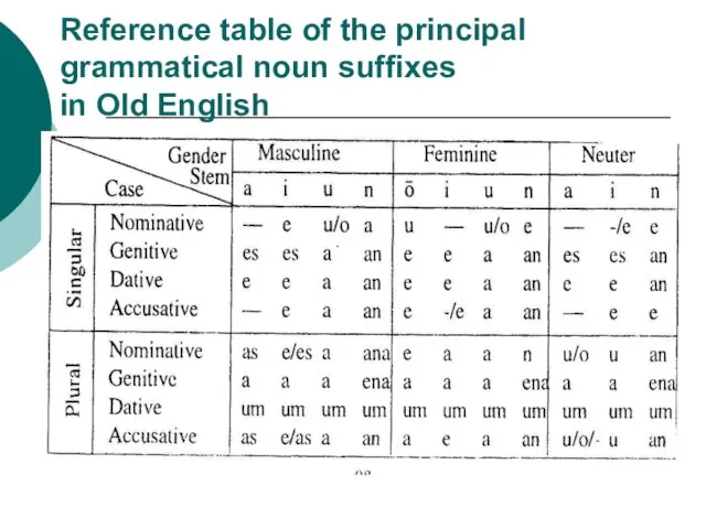 Reference table of the principal grammatical noun suffixes in Old English