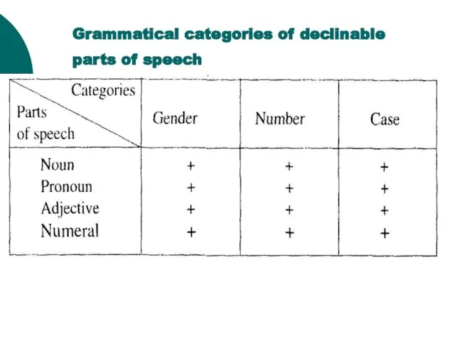 Grammatical categories of declinable parts of speech