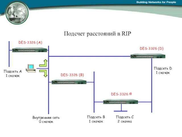 Подсчет расстояний в RIP DES-3326 (B) DES-3326 © DES-3326 (A) DES-3326 (D)