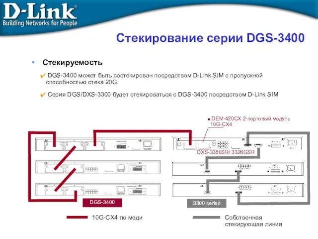 Стекируемость DGS-3400 может быть состекирован посредством D-Link SIM с пропускной способностью стека