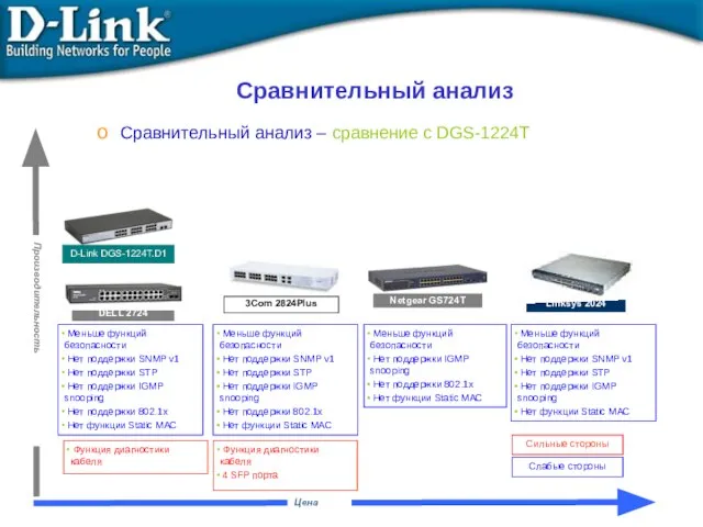 Сравнительный анализ Цена Производительность Сравнительный анализ – сравнение с DGS-1224T Сильные стороны