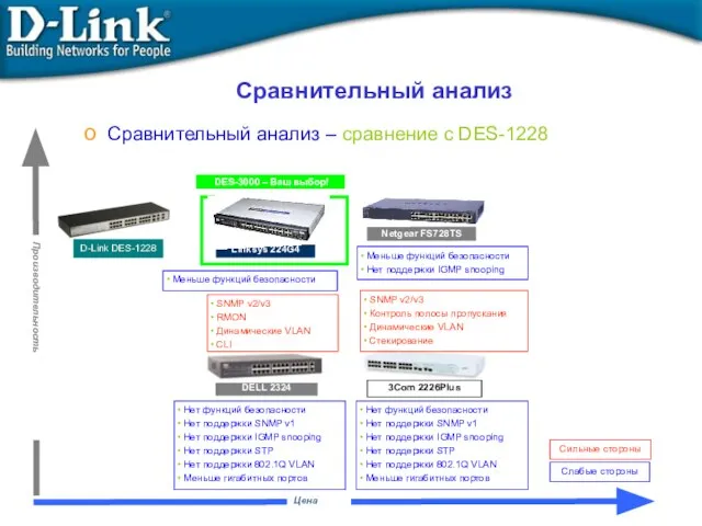 Сравнительный анализ Цена Производительность Сравнительный анализ – сравнение с DES-1228 DES-3000 –