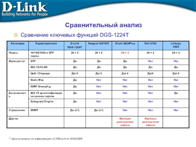 Сравнительный анализ Сравнение ключевых функций DGS-1224T * Цена основана на информации с CDW.com от 5/25/2006