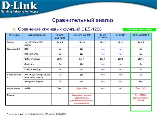 Сравнительный анализ Сравнение ключевых функций DES-1228 * Цена основана на информации с