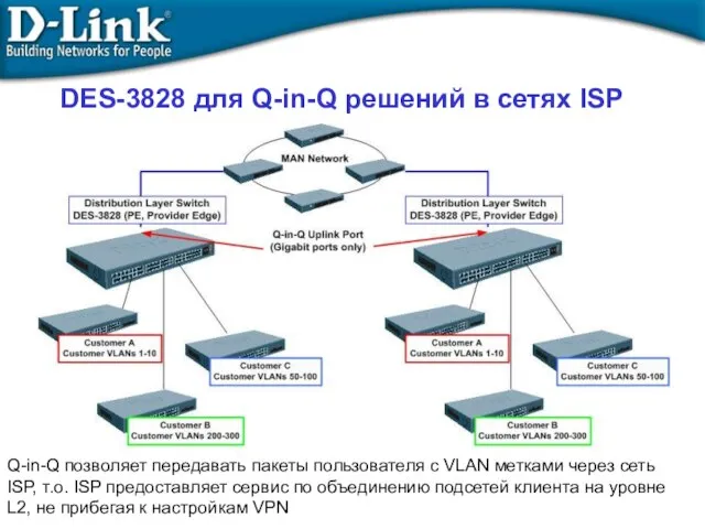 DES-3828 для Q-in-Q решений в сетях ISP Q-in-Q позволяет передавать пакеты пользователя