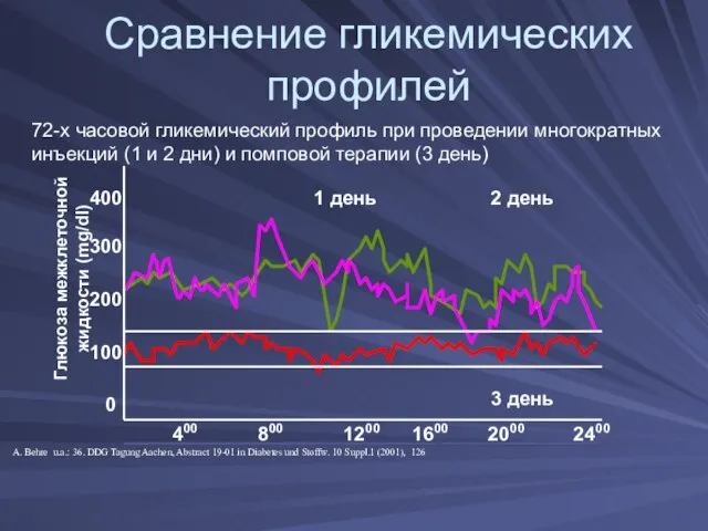 Сравнение гликемических профилей A. Behre u.a.: 36. DDG Tagung Aachen, Abstract 19-01