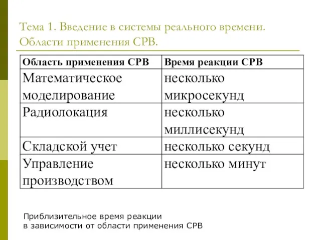 Тема 1. Введение в системы реального времени. Области применения СРВ. Приблизительное время