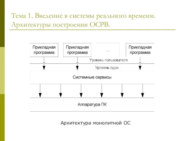 Тема 1. Введение в системы реального времени. Архитектуры построения ОСРВ. Архитектура монолитной ОС