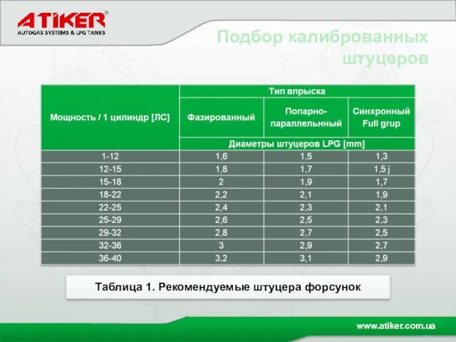 Подбор калиброванных штуцеров Таблица 1. Рекомендуемые штуцера форсунок