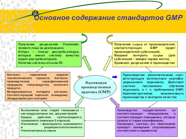 Основное содержание стандартов GМP Надлежащая производственная практика (GMP) Получение сырья от производителей,