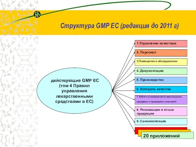 Структура GMP ЕС (редакция до 2011 г)