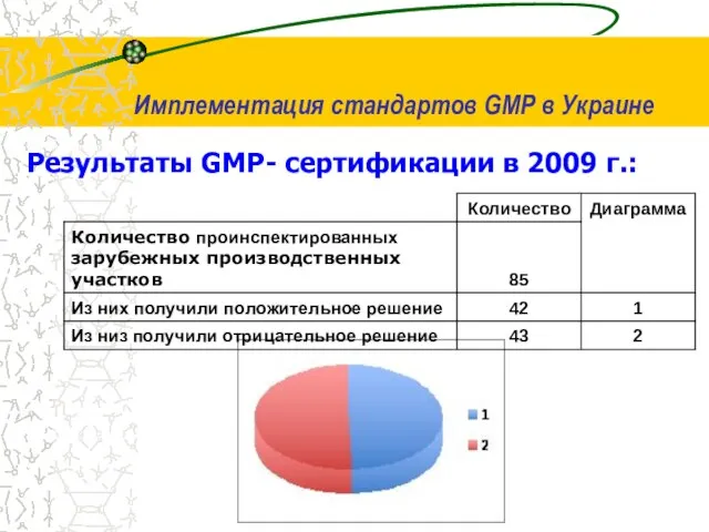 Результаты GMP- сертификации в 2009 г.: Имплементация стандартов GМP в Украине