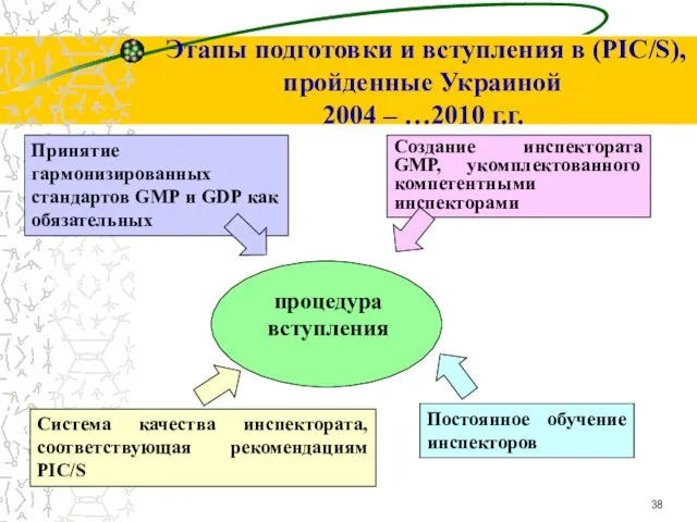 Этапы подготовки и вступления в (PIC/S), пройденные Украиной 2004 – …2010 г.г.