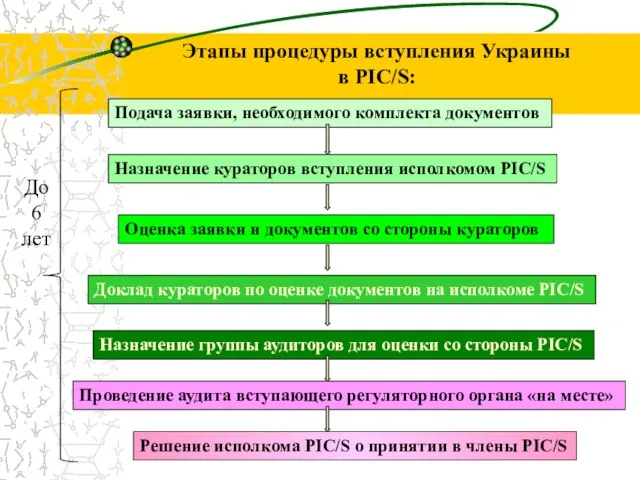 Этапы процедуры вступления Украины в PIC/S: Подача заявки, необходимого комплекта документов Оценка