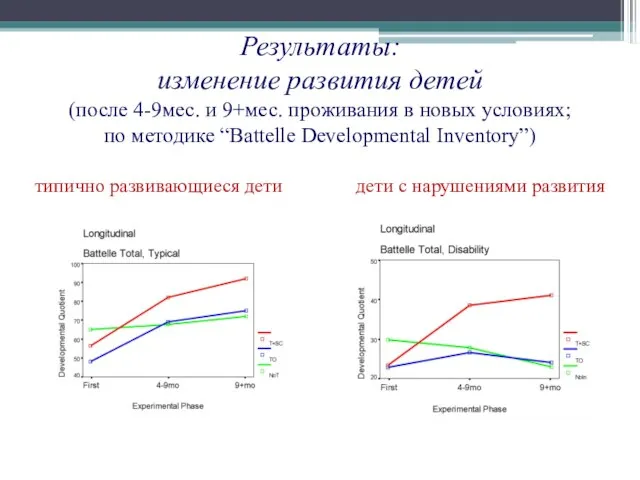 Результаты: изменение развития детей (после 4-9мес. и 9+мес. проживания в новых условиях;